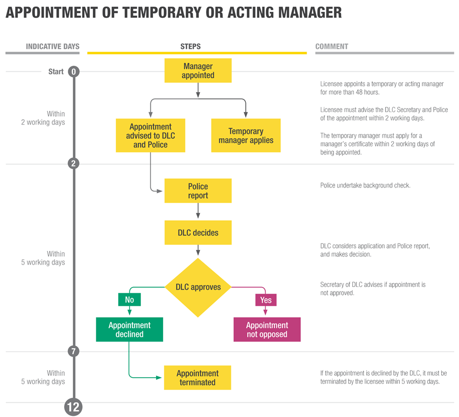 Appointing managers - Alcohol licences - Wellington City Council