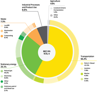 Pie chart showing the city emissions breakdown. Transport is the largest 56.2%, Stationery energy 28.3%, Waste 7.3%, Industry 6.6%, Agriculture 1.6%.