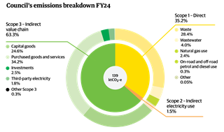 Pie chart showing a breakdown of the Council’s emissions for the financial year ending 30 June 2024. Scope 1 direct emissions from waste, wastewater, petrol and diesel etc is 35.2%. Scope 2 is the lowest at 1.5% from indirect electricity at 1.5%, while the largest is Scope 3 at 63.3% which refers to the indirect value chain (goods, services, investments etc).