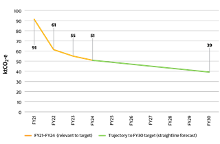 A line graph showing the reduction of the Council’s scope 1 and 2 greenhouse gas emissions between FY 2021 and FY 2024, making progress toward the 2030 target.