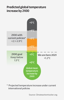 Thermometer graphic with predicted global temperature rises. Current policies indicate an average temperature increase of between +2.1-3.9 degrees Celsius. 