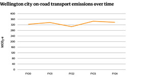 This line graph shows Wellington city on-road transport emissions over time, between 2020 and 2024. Overall transport emissions are still higher now than they were in 2020.