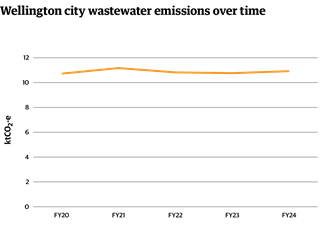 This line graph shows Wellington city wastewater emissions over time, between 2020 and 2024. Overall wastewater emissions have not changes significantly.