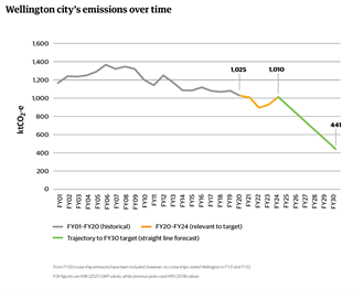 Line graph showing how the city’s emissions have fluctuated over time, and the trajectory we need to get to our 2030 target. This requires a reduction from 1,010 to 441 ktCO2-e (kilotonnes of carbon dioxide equivalent).