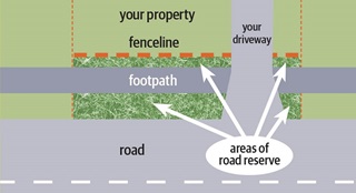 Illustration of road reserve areas on either side of a footpath between the road and the front property line