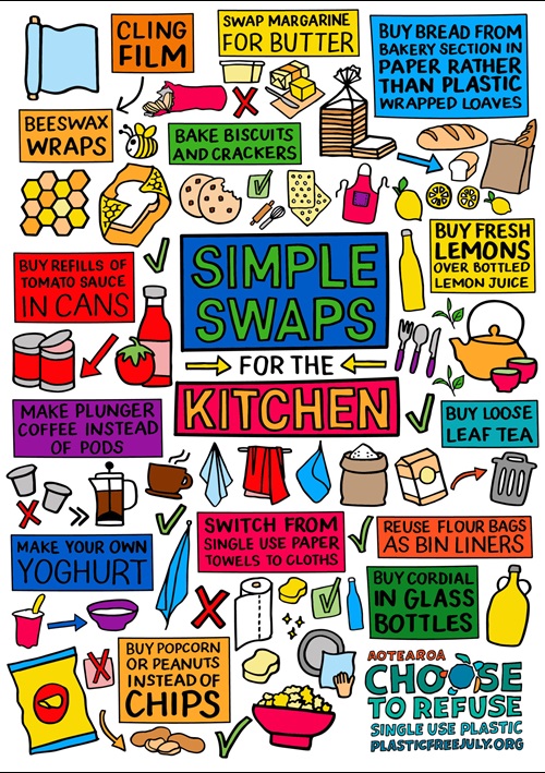 A colourful poster which shows examples of plastic-free items you can use in the kitchen.