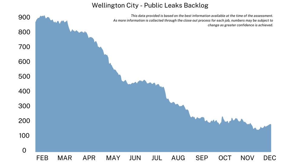 Graph showing decline in number of leaks in Wellington from Jan to Dec 2024.