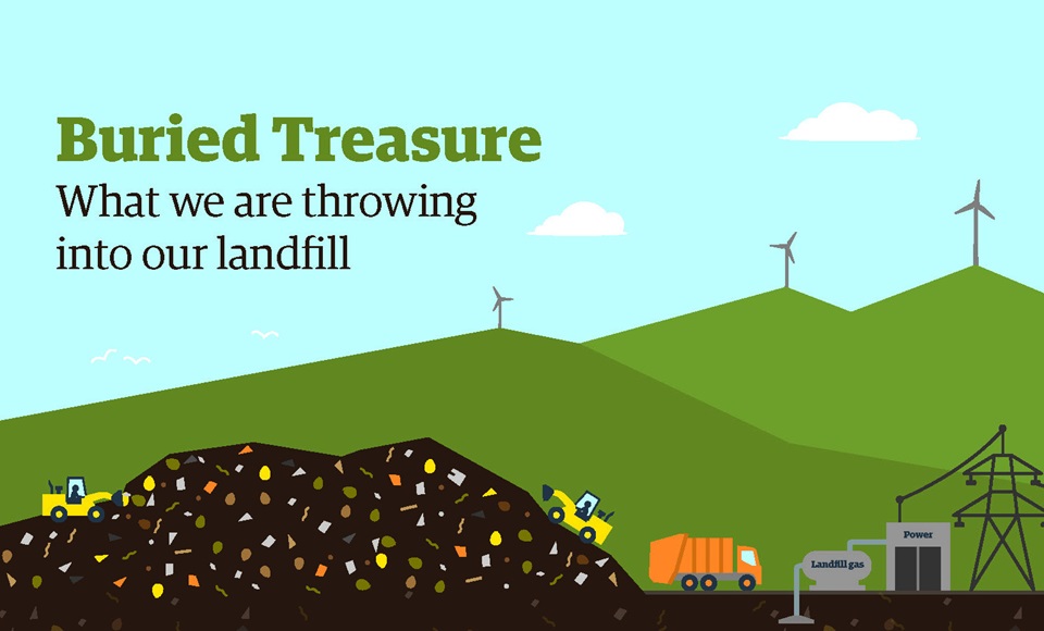 Text in image: Buried Treasure. What we are throwing into our landfill. Sitting in front of green hills with wind turbines atop is the landfill with its earth movers. By the rubbish pile are buildings marked landfill gas and power that connect to power poles.