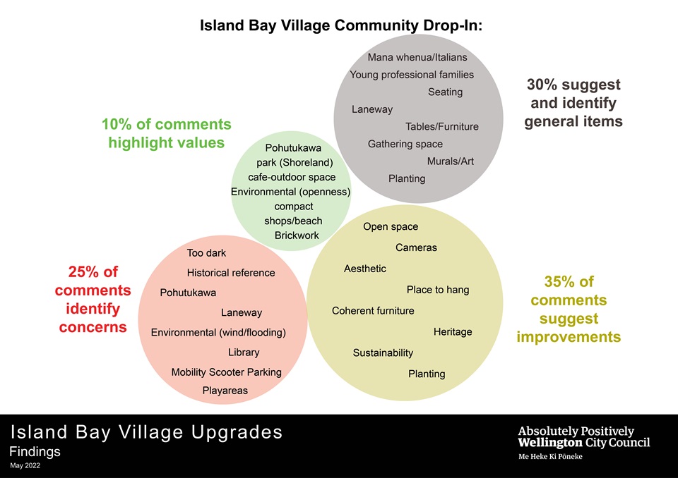 Community drop in findings 10% of comments highlight values, 25% of comments identify concerns, 30% suggest and identify general items, 35% of comments suggest improvements.
