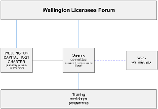 Wellington Licensee Forum structure diagram. 