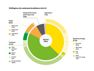 Pie chart showing the city emissions breakdown. Transport is the largest 48.3%, Stationery energy 35.8%, Waste 7.5%, Industry 7.1%, Agriculture 1.3%.