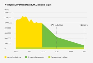 A graph showing Wellington City emissions targets. Showing they are at 1,200,000 tCO2 in the mid-2000's. Then showing a 57% reduction by 2030 and zero in 2050.