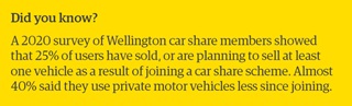 Did you know? A 2020 survey of Wellington car share members showed that 25% of users have sold, or are planning to sell at least one vehicle as a result of joining a car share scheme. Almost 40% said they use private motor vehicles less since joining.