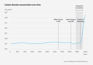 A graph showing the fast increase in CO2 concentration since around 1900. The graph shows before then the CO2 concentrations were between 275 and 300CO2ppm, they are now over 400CO2ppm.