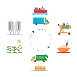 Stages of the food system (clockwise): production, processing, distribution, consumption, and waste recovery.
