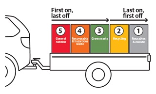 Cartoon image of a trailer showing the first thing you put on your trailer is the last thing to come off, asking people to load their trailers according to the layout of the landfill. 