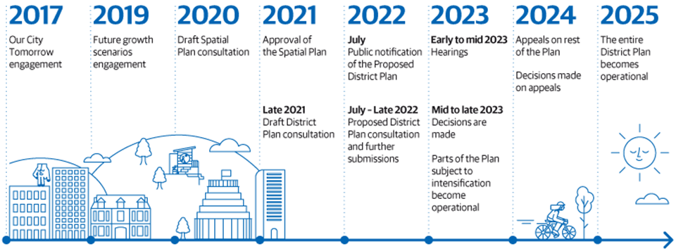 District Plan Review timeline. 2017 Our City Tomorrow engagement. 2019 Future growth scenarios engagement. 2020 Draft Spatial Plan consultation. 2021 Approval of the Spatial Plan. Late 2021 Draft District Plan consultation.  2022 July Public notification of Proposed District Plan. July late 2022 Proposed District Plan consultation and further submissions. 2023 Hearings. Decisions. 2024 Appeals on plan. Decisions on appeals.